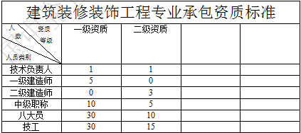 建筑裝修裝飾工程專業(yè)承包一級資質(zhì).png