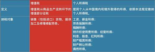 因此，和去年10月1日起實(shí)施的個人所得稅改革相比，降低增值稅覆蓋面更廣，惠及所有消費(fèi)者。采購成本降低，有利于企業(yè)提升利潤；在銷售環(huán)節(jié)，由價稅聯(lián)動帶來的產(chǎn)品降價。