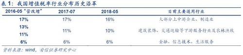 北京國家會計(jì)學(xué)院財稅政策與應(yīng)用研究所所長李旭紅向記者解釋，16%這一檔稅率，適用范圍最廣、最多的貨物，降低這一檔稅率能夠產(chǎn)生更大的減稅效應(yīng)，而